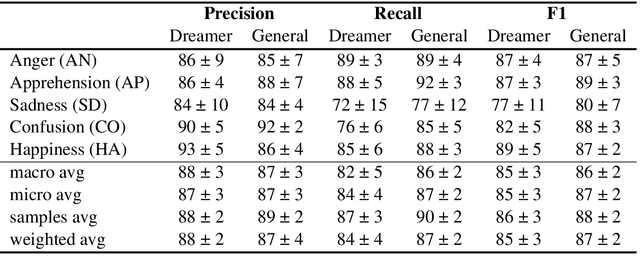 Figure 4 for Automatic Scoring of Dream Reports' Emotional Content with Large Language Models