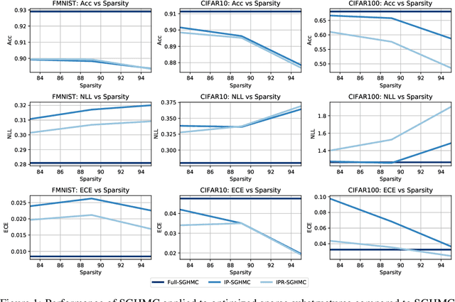 Figure 1 for Impact of Parameter Sparsity on Stochastic Gradient MCMC Methods for Bayesian Deep Learning