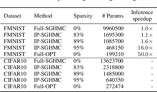 Figure 2 for Impact of Parameter Sparsity on Stochastic Gradient MCMC Methods for Bayesian Deep Learning