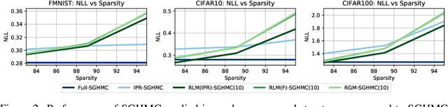 Figure 3 for Impact of Parameter Sparsity on Stochastic Gradient MCMC Methods for Bayesian Deep Learning