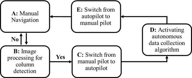 Figure 1 for Autonomous damage assessment of structural columns using low-cost micro aerial vehicles and multi-view computer vision