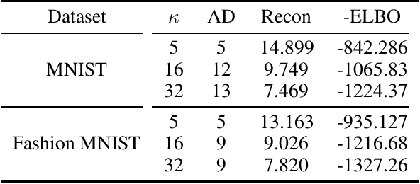 Figure 2 for Learning Manifold Dimensions with Conditional Variational Autoencoders