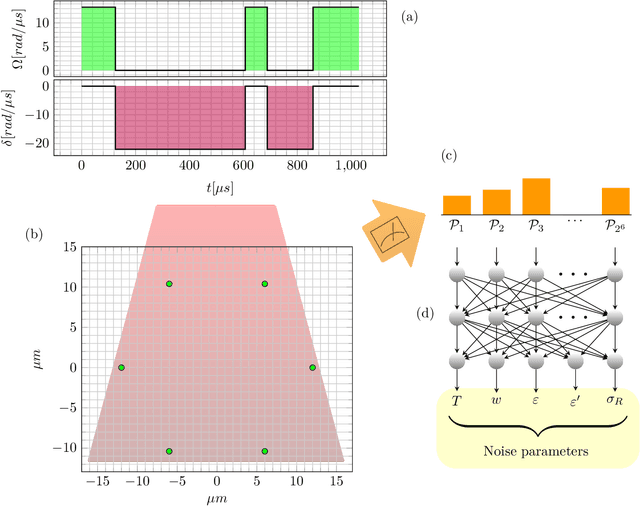 Figure 1 for Machine-learning based noise characterization and correction on neutral atoms NISQ devices