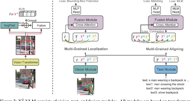 Figure 3 for X$^2$-VLM: All-In-One Pre-trained Model For Vision-Language Tasks