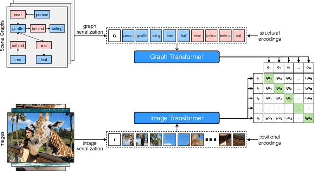 Figure 3 for Learning Similarity between Scene Graphs and Images with Transformers