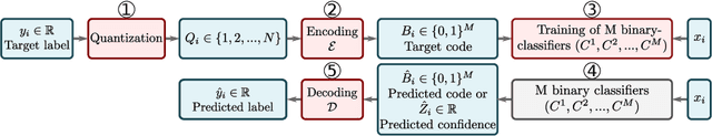 Figure 1 for Label Encoding for Regression Networks