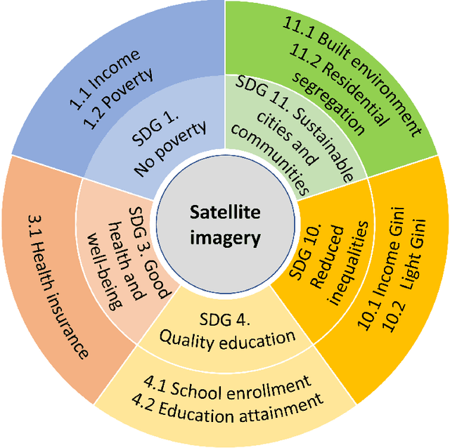 Figure 1 for A Satellite Imagery Dataset for Long-Term Sustainable Development in United States Cities
