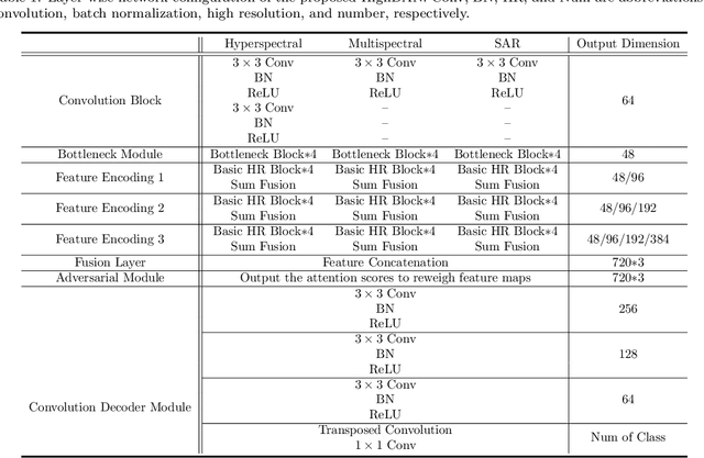 Figure 2 for Cross-City Matters: A Multimodal Remote Sensing Benchmark Dataset for Cross-City Semantic Segmentation using High-Resolution Domain Adaptation Networks