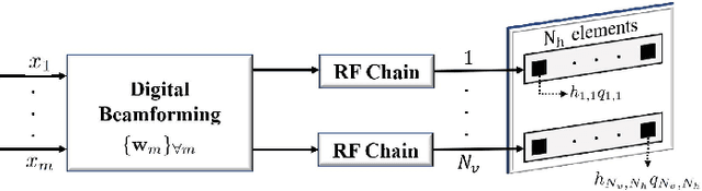 Figure 1 for Energy Beamforming for RF Wireless Power Transfer with Dynamic Metasurface Antennas