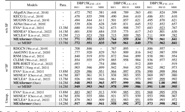 Figure 2 for MEAformer: Multi-modal Entity Alignment Transformer for Meta Modality Hybrid