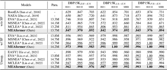 Figure 4 for MEAformer: Multi-modal Entity Alignment Transformer for Meta Modality Hybrid