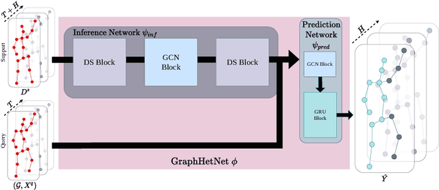 Figure 3 for Few-shot human motion prediction for heterogeneous sensors