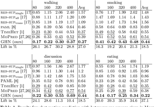 Figure 2 for Few-shot human motion prediction for heterogeneous sensors