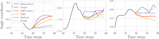 Figure 4 for Few-shot human motion prediction for heterogeneous sensors