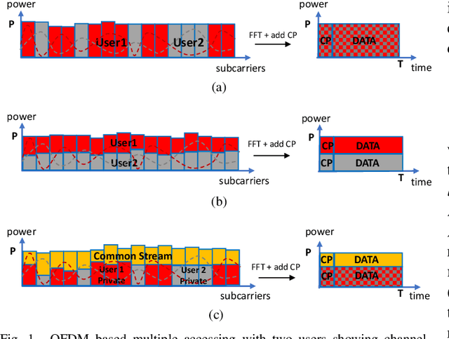 Figure 1 for Multicarrier Rate-Splitting Multiple Access: Superiority of OFDM-RSMA over OFDMA and OFDM-NOMA