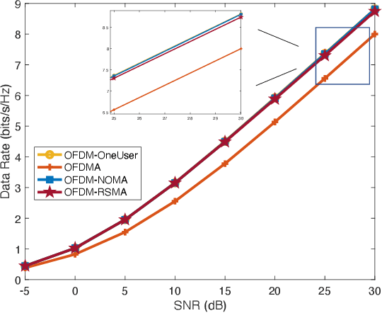 Figure 3 for Multicarrier Rate-Splitting Multiple Access: Superiority of OFDM-RSMA over OFDMA and OFDM-NOMA