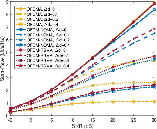 Figure 4 for Multicarrier Rate-Splitting Multiple Access: Superiority of OFDM-RSMA over OFDMA and OFDM-NOMA