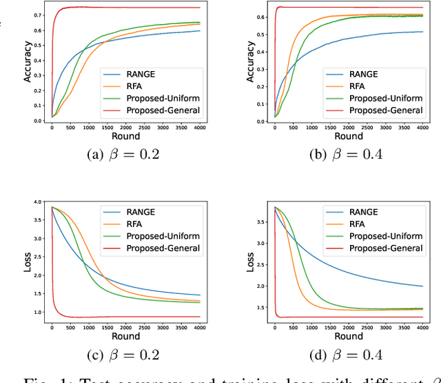 Figure 1 for Federated Learning Robust to Byzantine Attacks: Achieving Zero Optimality Gap