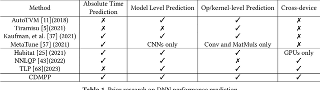 Figure 1 for CDMPP: A Device-Model Agnostic Framework for Latency Prediction of Tensor Programs