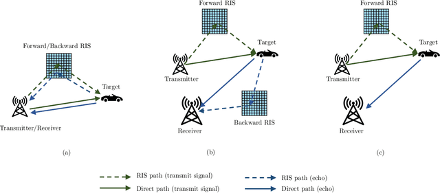 Figure 2 for Integrated Sensing and Communications with Reconfigurable Intelligent Surfaces