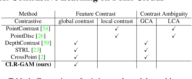 Figure 2 for CLR-GAM: Contrastive Point Cloud Learning with Guided Augmentation and Feature Mapping