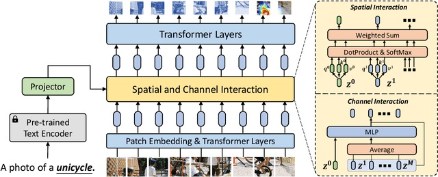 Figure 3 for Semantic Prompt for Few-Shot Image Recognition