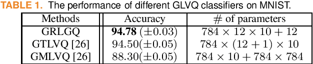 Figure 2 for Generalized Relevance Learning Grassmann Quantization
