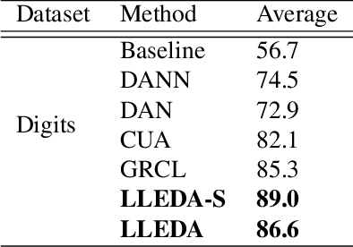 Figure 2 for LLEDA -- Lifelong Self-Supervised Domain Adaptation