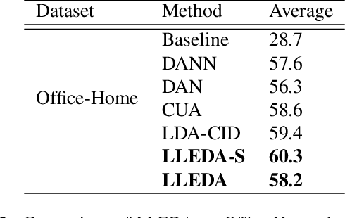 Figure 4 for LLEDA -- Lifelong Self-Supervised Domain Adaptation
