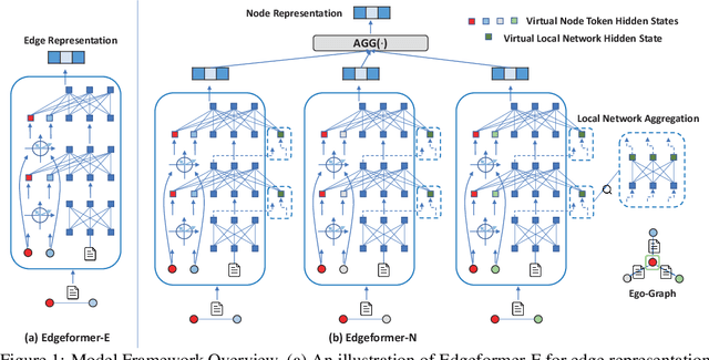 Figure 1 for Edgeformers: Graph-Empowered Transformers for Representation Learning on Textual-Edge Networks