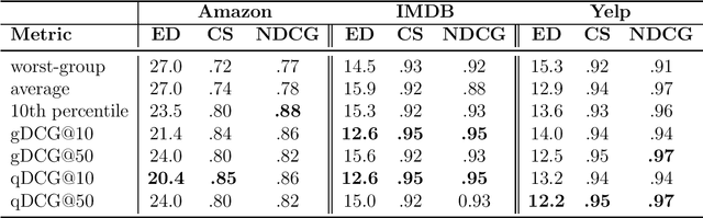 Figure 2 for Ranking & Reweighting Improves Group Distributional Robustness