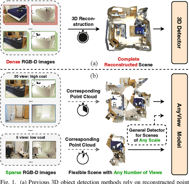 Figure 1 for Anyview: Generalizable Indoor 3D Object Detection with Variable Frames