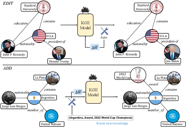 Figure 1 for Editing Language Model-based Knowledge Graph Embeddings