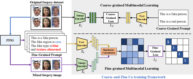 Figure 3 for Towards General Visual-Linguistic Face Forgery Detection
