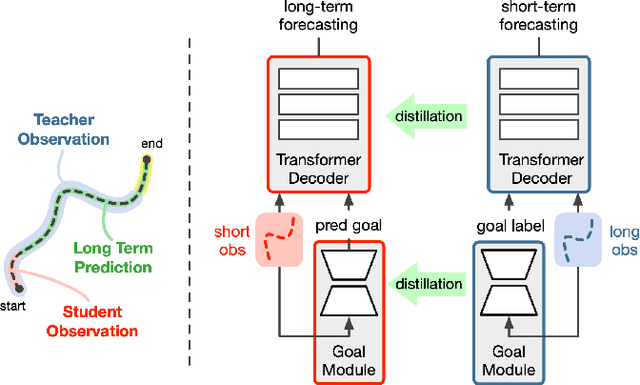 Figure 1 for Distilling Knowledge for Short-to-Long Term Trajectory Prediction