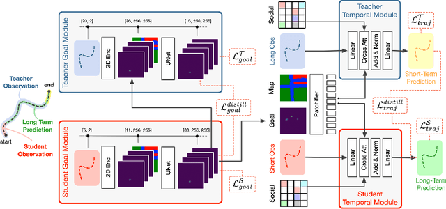 Figure 3 for Distilling Knowledge for Short-to-Long Term Trajectory Prediction