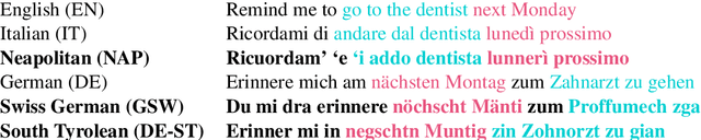 Figure 1 for Findings of the VarDial Evaluation Campaign 2023