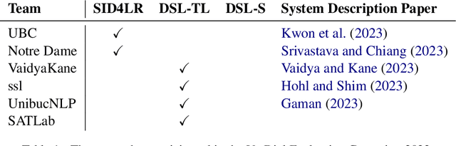 Figure 2 for Findings of the VarDial Evaluation Campaign 2023