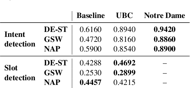 Figure 3 for Findings of the VarDial Evaluation Campaign 2023
