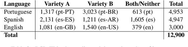 Figure 4 for Findings of the VarDial Evaluation Campaign 2023