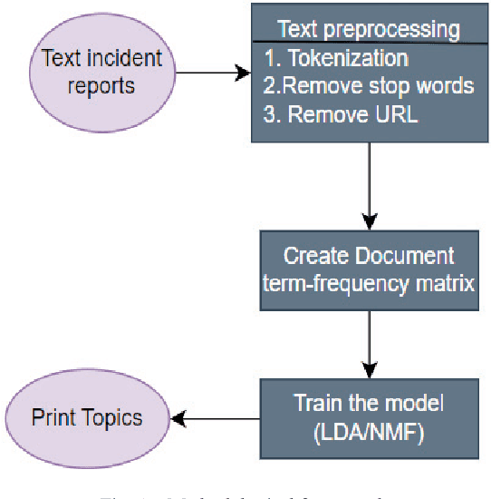 Figure 1 for Topic Modeling Analysis of Aviation Accident Reports: A Comparative Study between LDA and NMF Models
