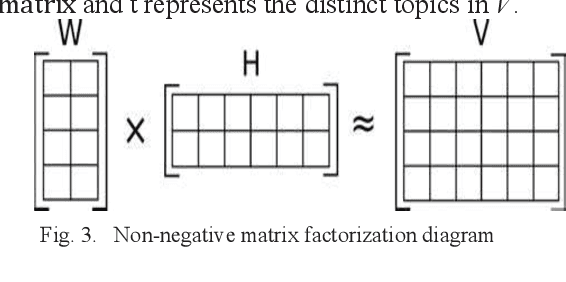 Figure 2 for Topic Modeling Analysis of Aviation Accident Reports: A Comparative Study between LDA and NMF Models