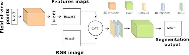 Figure 1 for Lightweight integration of 3D features to improve 2D image segmentation