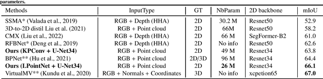 Figure 2 for Lightweight integration of 3D features to improve 2D image segmentation