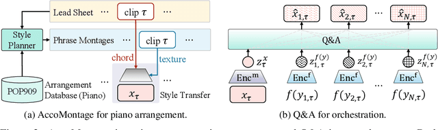 Figure 3 for AccoMontage-3: Full-Band Accompaniment Arrangement via Sequential Style Transfer and Multi-Track Function Prior