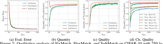 Figure 4 for SoftMatch: Addressing the Quantity-Quality Trade-off in Semi-supervised Learning