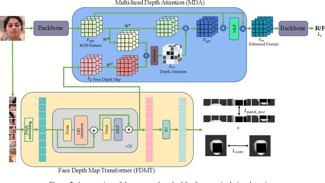 Figure 3 for Exploring Depth Information for Face Manipulation Detection