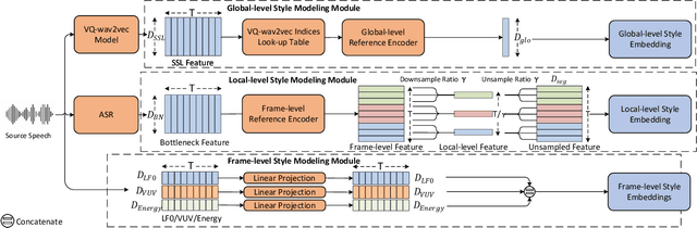 Figure 2 for MSM-VC: High-fidelity Source Style Transfer for Non-Parallel Voice Conversion by Multi-scale Style Modeling