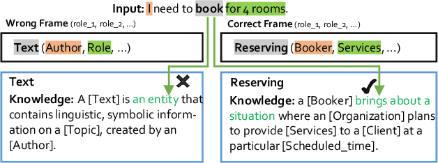 Figure 1 for Knowledge-augmented Frame Semantic Parsing with Hybrid Prompt-tuning