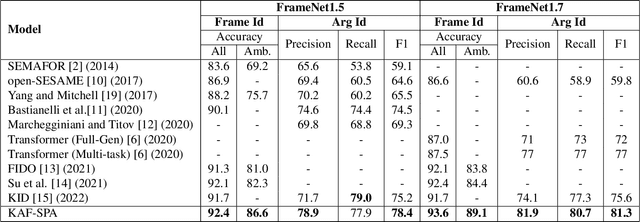 Figure 2 for Knowledge-augmented Frame Semantic Parsing with Hybrid Prompt-tuning